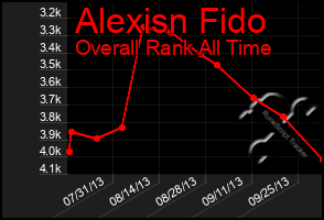 Total Graph of Alexisn Fido