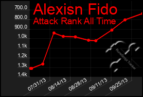 Total Graph of Alexisn Fido