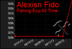 Total Graph of Alexisn Fido