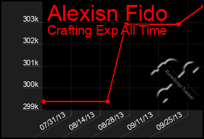 Total Graph of Alexisn Fido