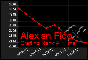 Total Graph of Alexisn Fido