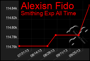 Total Graph of Alexisn Fido
