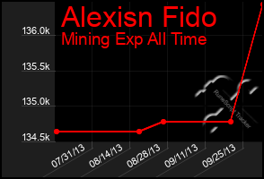 Total Graph of Alexisn Fido