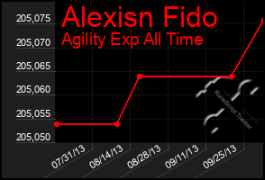 Total Graph of Alexisn Fido