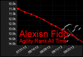 Total Graph of Alexisn Fido
