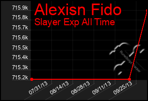 Total Graph of Alexisn Fido