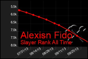 Total Graph of Alexisn Fido
