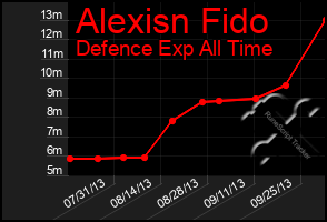 Total Graph of Alexisn Fido