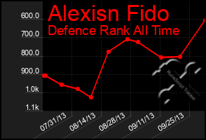 Total Graph of Alexisn Fido