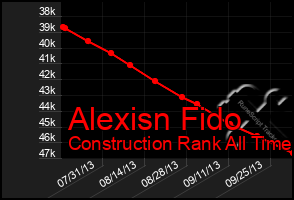 Total Graph of Alexisn Fido