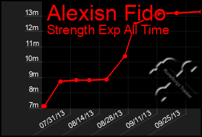 Total Graph of Alexisn Fido