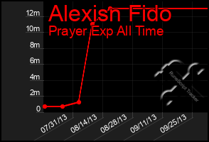 Total Graph of Alexisn Fido