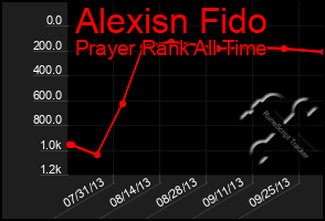 Total Graph of Alexisn Fido