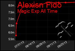 Total Graph of Alexisn Fido