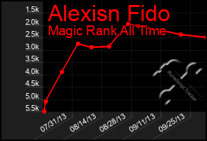 Total Graph of Alexisn Fido