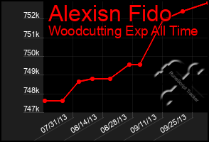 Total Graph of Alexisn Fido