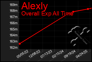 Total Graph of Alexly