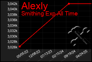 Total Graph of Alexly