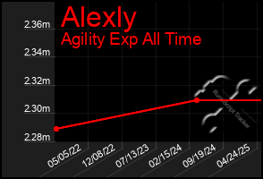 Total Graph of Alexly