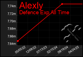 Total Graph of Alexly