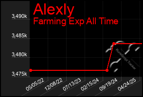 Total Graph of Alexly