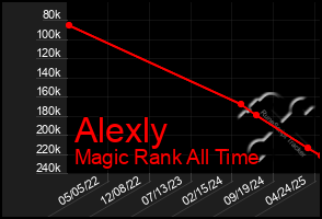 Total Graph of Alexly