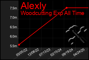 Total Graph of Alexly