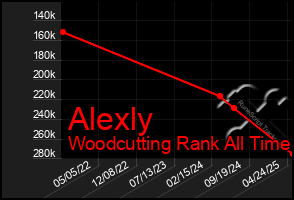 Total Graph of Alexly