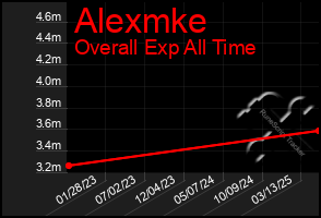 Total Graph of Alexmke