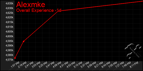 Last 24 Hours Graph of Alexmke