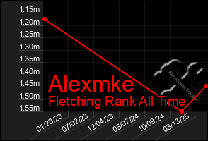 Total Graph of Alexmke
