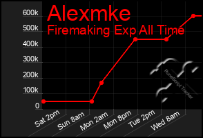 Total Graph of Alexmke
