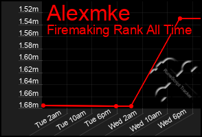 Total Graph of Alexmke