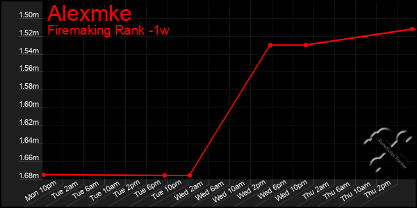 Last 7 Days Graph of Alexmke