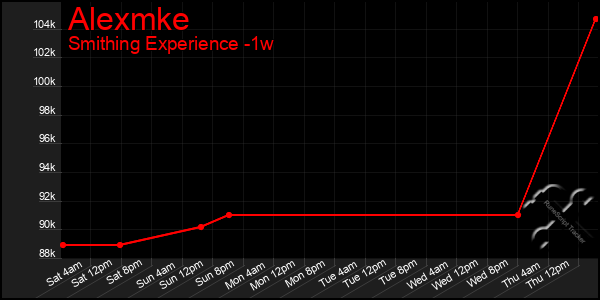 Last 7 Days Graph of Alexmke