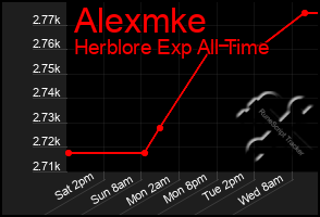 Total Graph of Alexmke