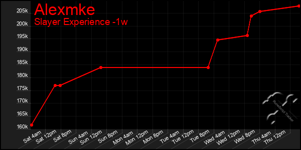 Last 7 Days Graph of Alexmke