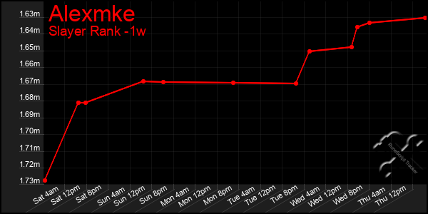 Last 7 Days Graph of Alexmke