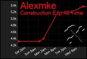 Total Graph of Alexmke