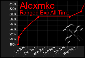 Total Graph of Alexmke