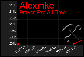 Total Graph of Alexmke
