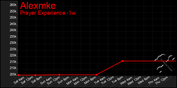 Last 7 Days Graph of Alexmke