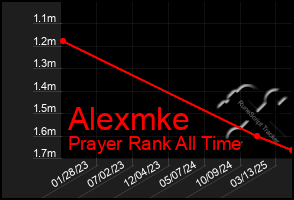 Total Graph of Alexmke