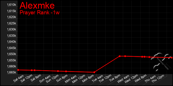 Last 7 Days Graph of Alexmke