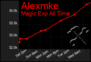 Total Graph of Alexmke