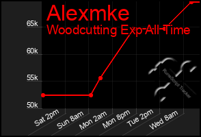 Total Graph of Alexmke