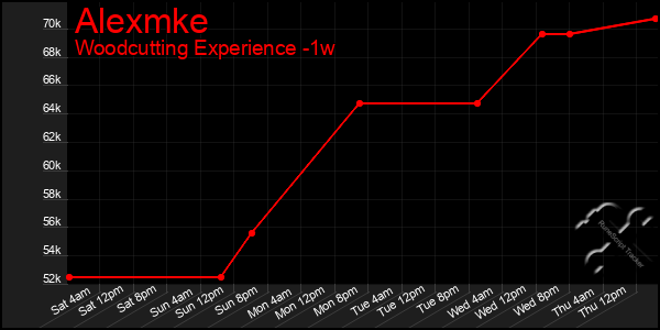 Last 7 Days Graph of Alexmke