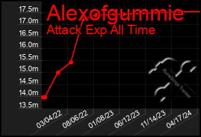 Total Graph of Alexofgummie