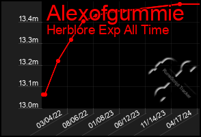 Total Graph of Alexofgummie