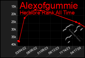 Total Graph of Alexofgummie